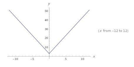 What is the graph of the function rule? y = |4x| + 3-example-1