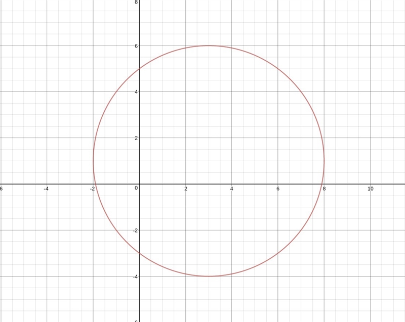 How to graph (x-3)^2+(y+1)^2=25-example-1