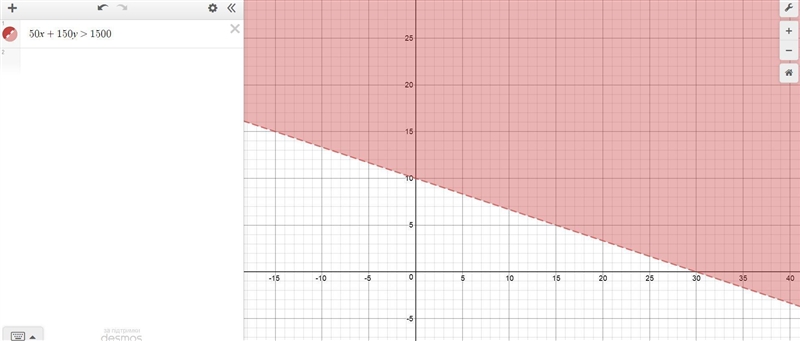 Which graph models the solution set of 50x + 150y>1500?-example-1