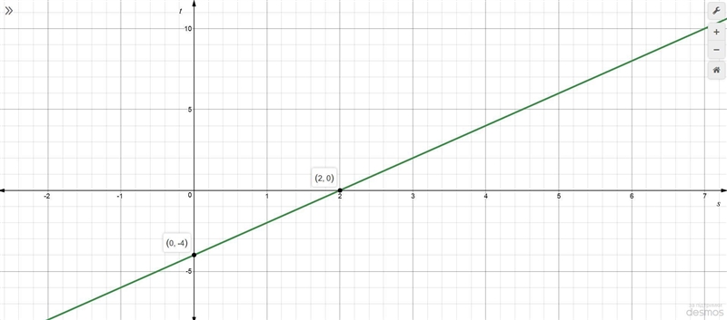 Please help!!! 4-9 Graph each equation. 4. x+3y=7 5. 2s-t=4 6. a+b=-3 7. -2x+4y=6 8. m-example-2