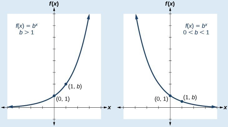 What is the end behavior of the graph of the exponential function f(x)=b^x when 0-example-1