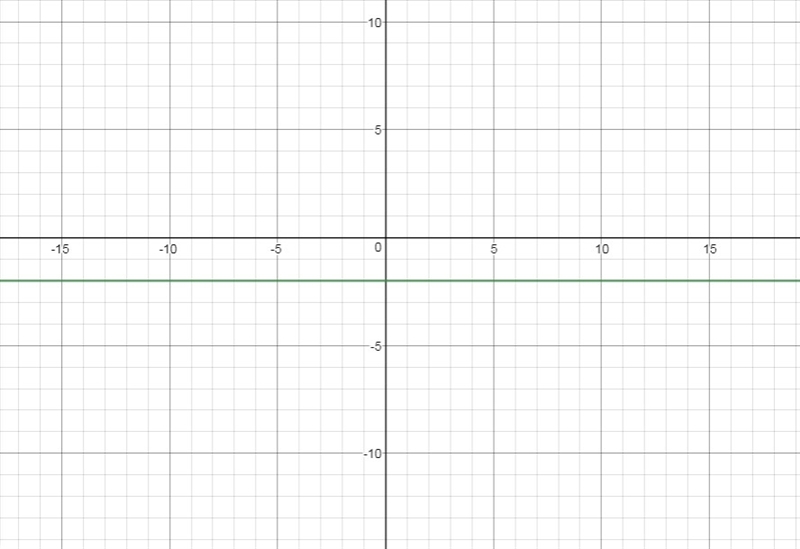 Using the slope and the y- intercept, graph the line represented by the following-example-1