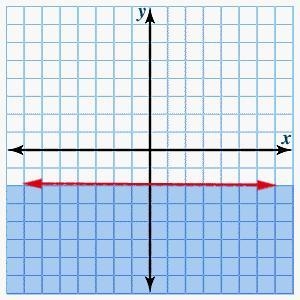 Graph the following inequality. Then click to show the correct graph. y ≤ -2-example-1