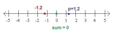 The number p and −1.2 are additive inverses. Drag and drop −1.2 and p to their correct-example-1