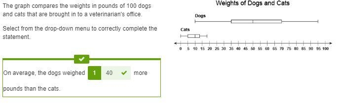 The graph compares the weights in pounds of 100 dogs and cats that are brought in-example-1