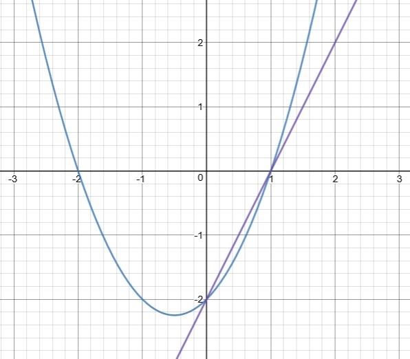 Which represents the solution(s) of the graphed system of equations, y = x2 + x – 2 and-example-1