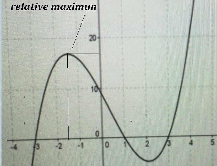 Which point is the best approximation of the relative maximum of the polynomial function-example-1