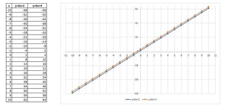 How many solutions does the system of equations have ? Y= 6x +2 and 3y-18x=12-example-1