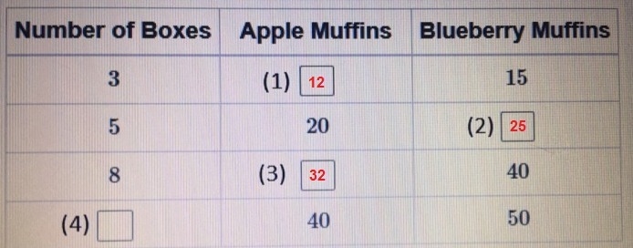 A bakery sells boxes of muffins. Each box contains some apple muffins and some blueberry-example-1