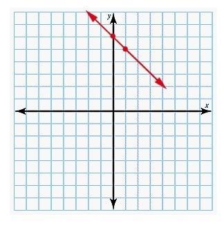 Using graph paper, determine the line described by the given point and slope. Click-example-1