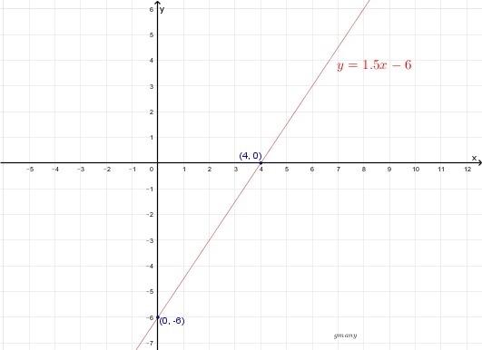 More practice with graphing linear equations.-example-2