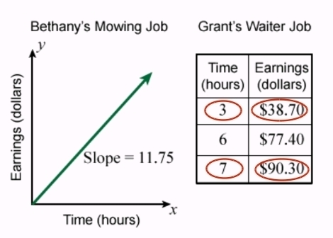 Help Me!! During the summer, Bethany mows lawns and Grant is a waiter at a coffee-example-1