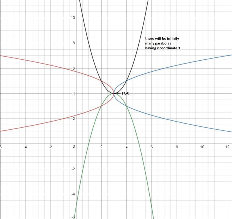 Explain how you could write a quadratic function in factored form that would have-example-1