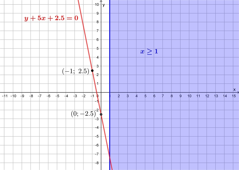 Graph y+5x+2.5=0 and (x,y):x->1)-example-1