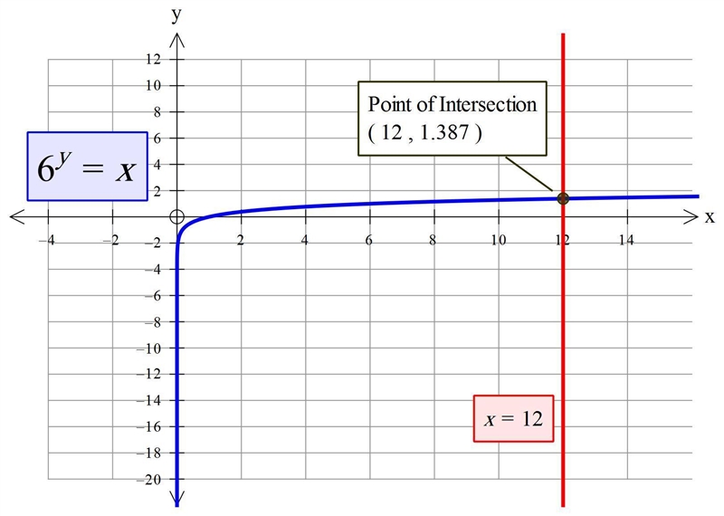 Which logarithmic graph can be used to approximate the value of Y in the equation-example-1