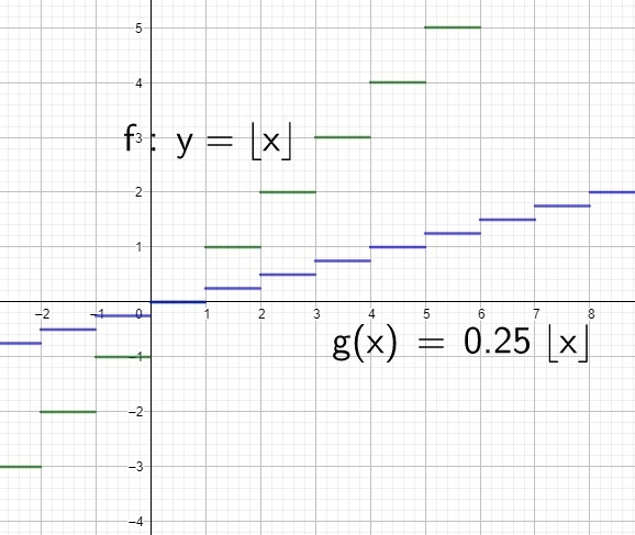 How does the graph of g(x)=0.25⌊x⌋ differ from the graph of f(x)=⌊x⌋? 1. Multiplying-example-1