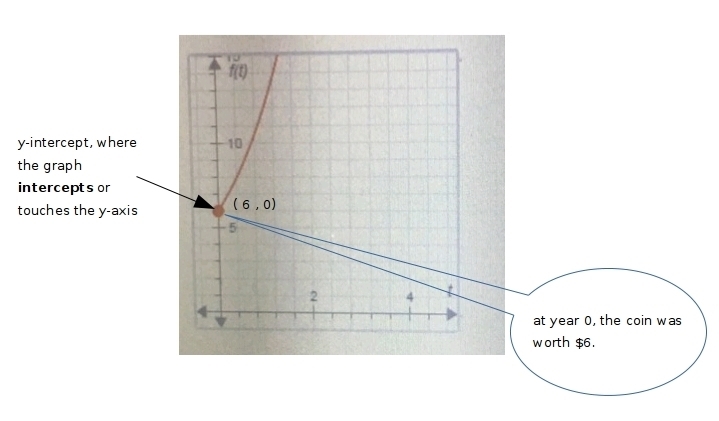 Please help. The graph of f(t)=6•2^t shows the value of a rare coin in year t. What-example-1