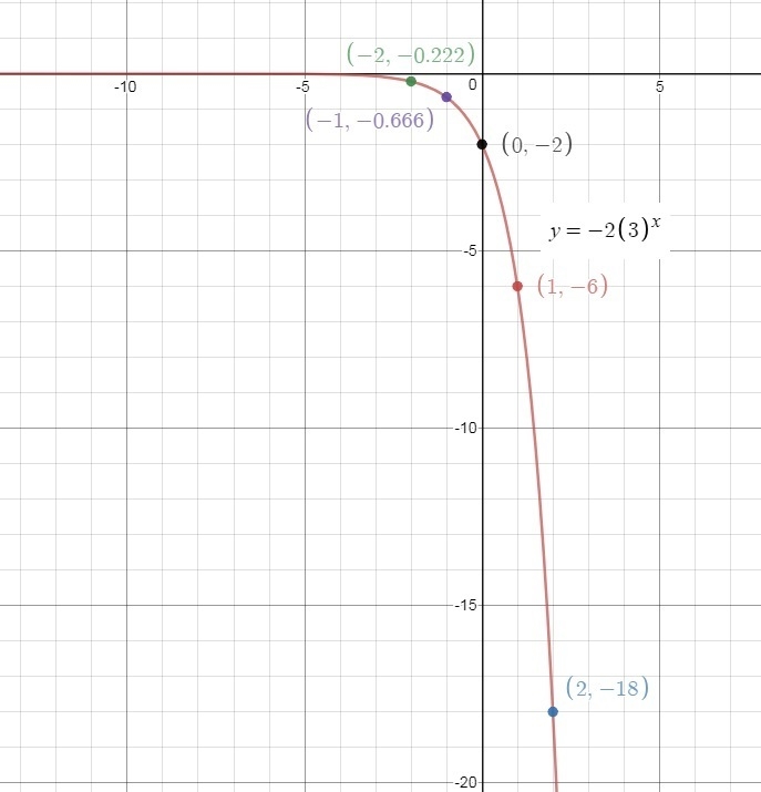 Which graph models the function f(x)=-2(3)^x-example-1