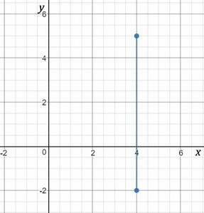 Finf tge slope of each line between the two points (4/5) and (4/-2)-example-1