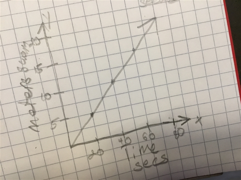 Joshua swims 25 meters in one minute draw a graph of meters swam versus time-example-1