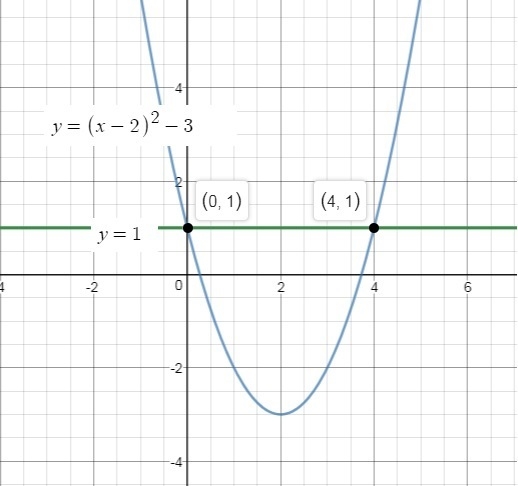 Solve (x-2)^2-3=1 graphically.-example-1