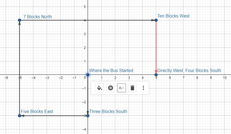 A bus drove 3 blocks south, 5 blocks east, 7 blocks north, and 10 blocks west. How-example-1