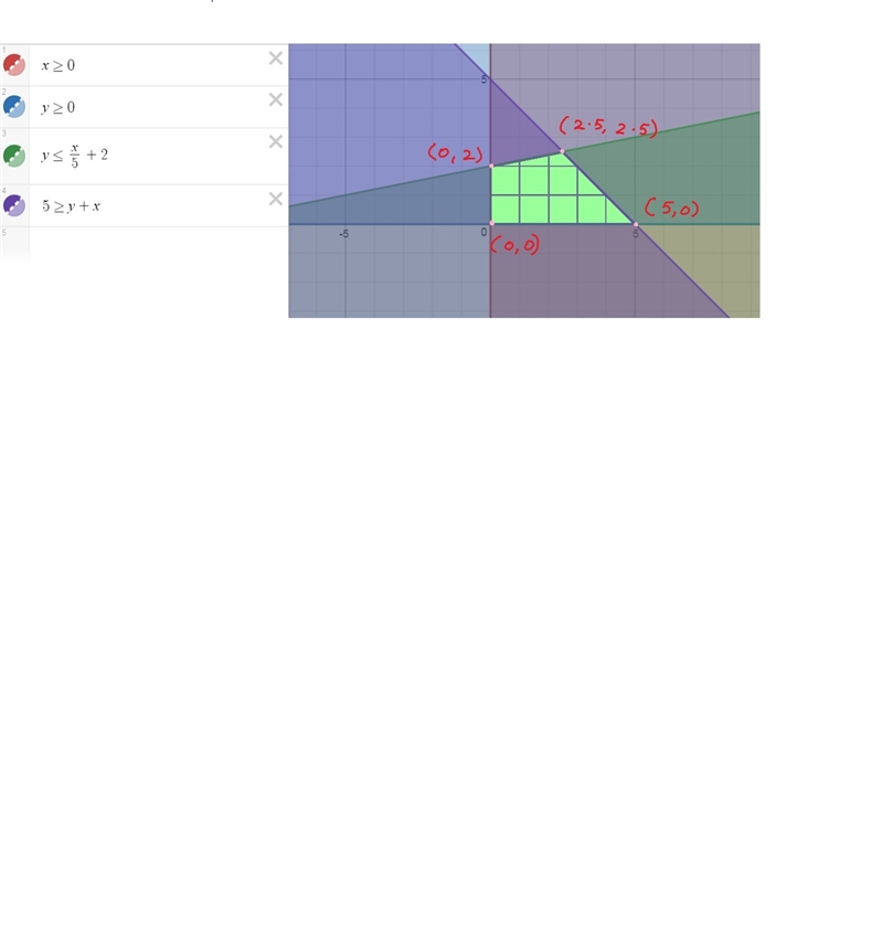 Graph the system of constraints and find the value of x and y that maximize the objective-example-1