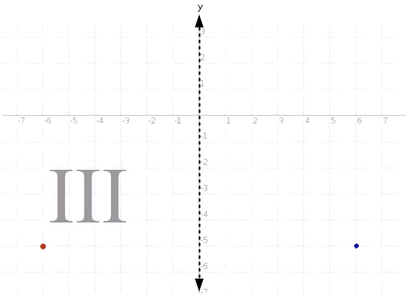 Point P is located at (6,-5). P is reflected across the y axis to create P’. What-example-1