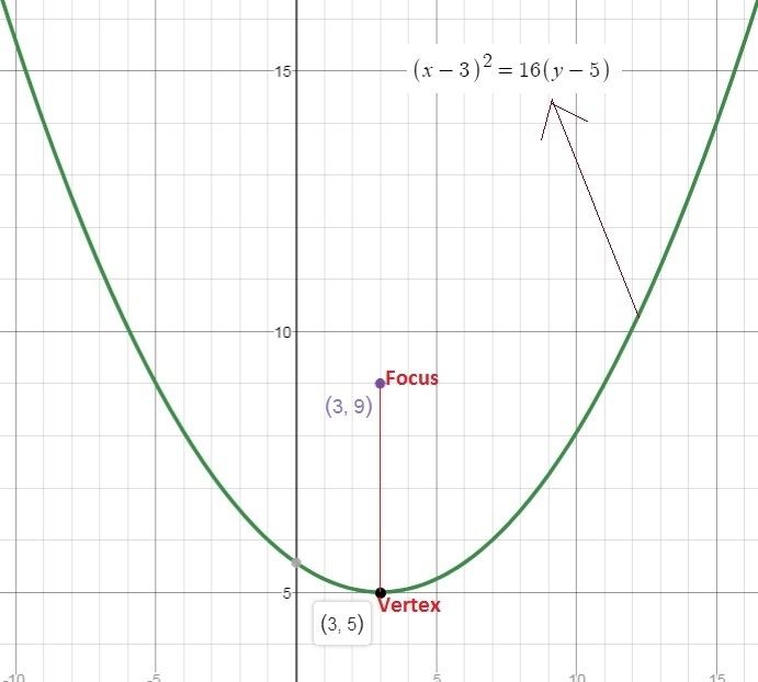 Write the equation of the parabola with a vertex (3,5) and a focus of (3,9)-example-1