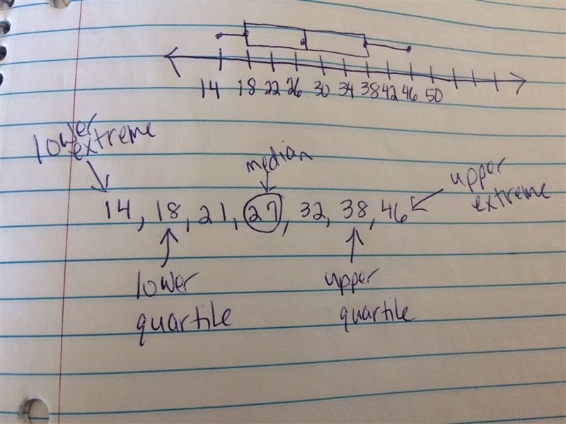 Robert plans to make a box-and-whisker plot of the following set of data. 27, 14, 46, 38, 32, 18, 21 Which-example-1