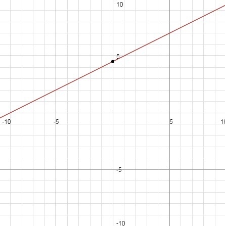 Graph this problem. y−3=1/2(x+3)-example-1