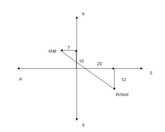 Your school is 20 blocks east and 12 blocks south of your house. The mall is 10 blocks-example-1