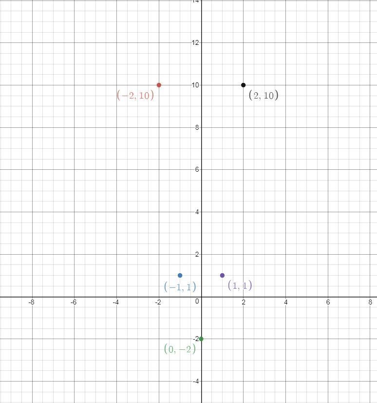 Graph the set of points. Which model is most appropriate for the set? (-2, 10), (-1,1), (0, -2), (1, 1), (2, 10) Quadratic-example-1