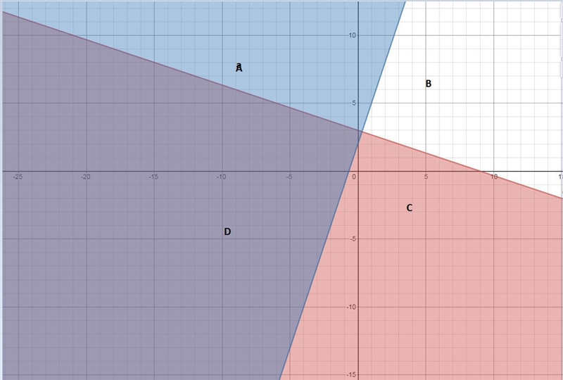 On a piece of paper, graph this system of inequalities. Then determine which region-example-1