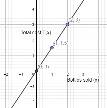 8th grade math plz help! Bottles of water sell for $1.50 each. Graph the relationship-example-1