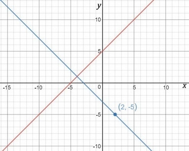 Write an equation of the line that is perpendicular to -x + y = 5 and passes through-example-1