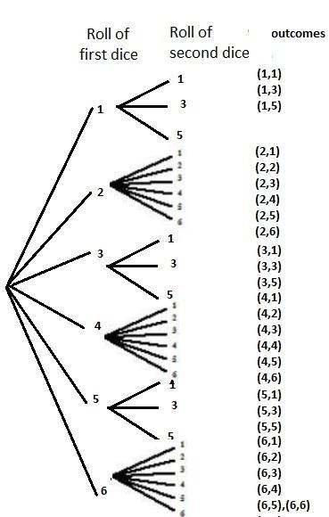 Draw a tree diagram to show the sample space of a toss of two dice. Denote the event-example-2