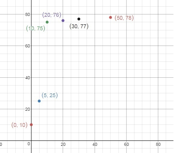 Bob plots the following data set on a graph [(0,10) , (5,25), (10,75) , (20,76) , (30,77), (50,78)]. He-example-1