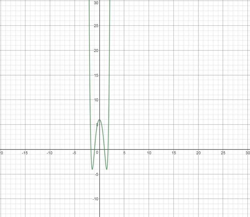 The graph of f(x)=x^6-2x^4-5x^2+6-example-1