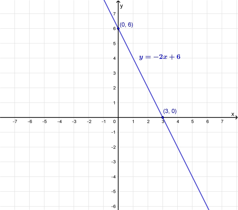 2/3x+1/3y=2 in graph-example-1