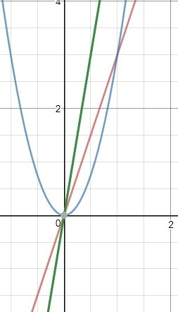 Compare the three functions. f(x) = 3x g(x) = 3x2 h(x) = 6x Which of the statements-example-1