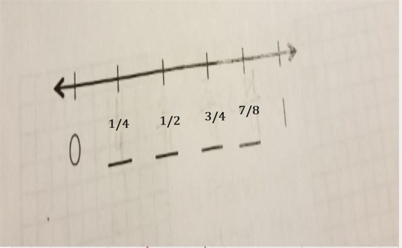 Write the missing fractions on the number line-example-1