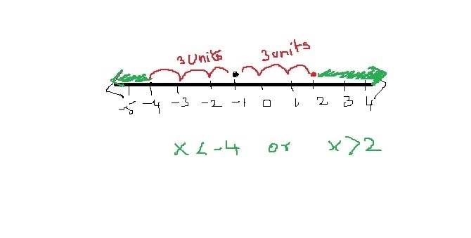 Use the graph to determine the solution of the inequality |x + 1| + 2 > 5.-example-1