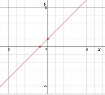 Use the double intercept approach to find the graph of –1 = –y + x. A. B. C. D.-example-1