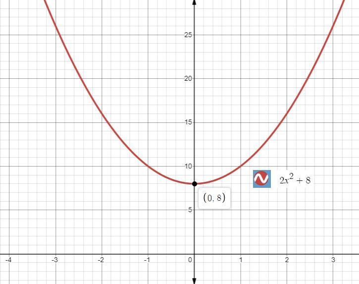 Solve 2x^+8=0 by graphing the related function-example-1