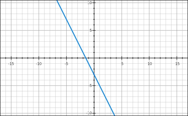 How would you model the function rule Y=-2x-3 with a table of values. can you pretty-example-1