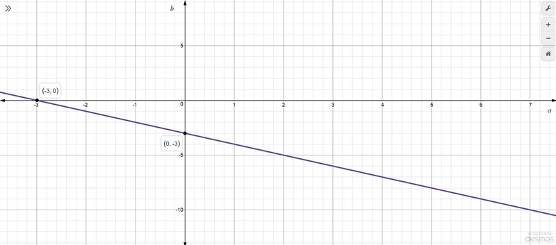 Please help!!! 4-9 Graph each equation. 4. x+3y=7 5. 2s-t=4 6. a+b=-3 7. -2x+4y=6 8. m-example-3