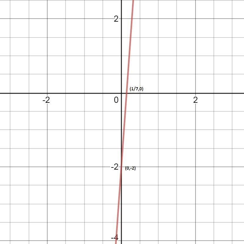 Determine the x- and y-intercepts of the graph of y=14x−2 . Then plot the intercepts-example-1