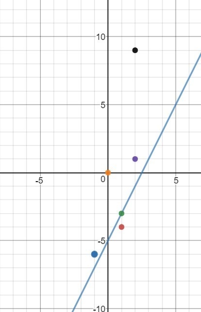 Which point lies on the line described by the equation below? y + 3 = 2(x - 1) A. (1,-3) B-example-1