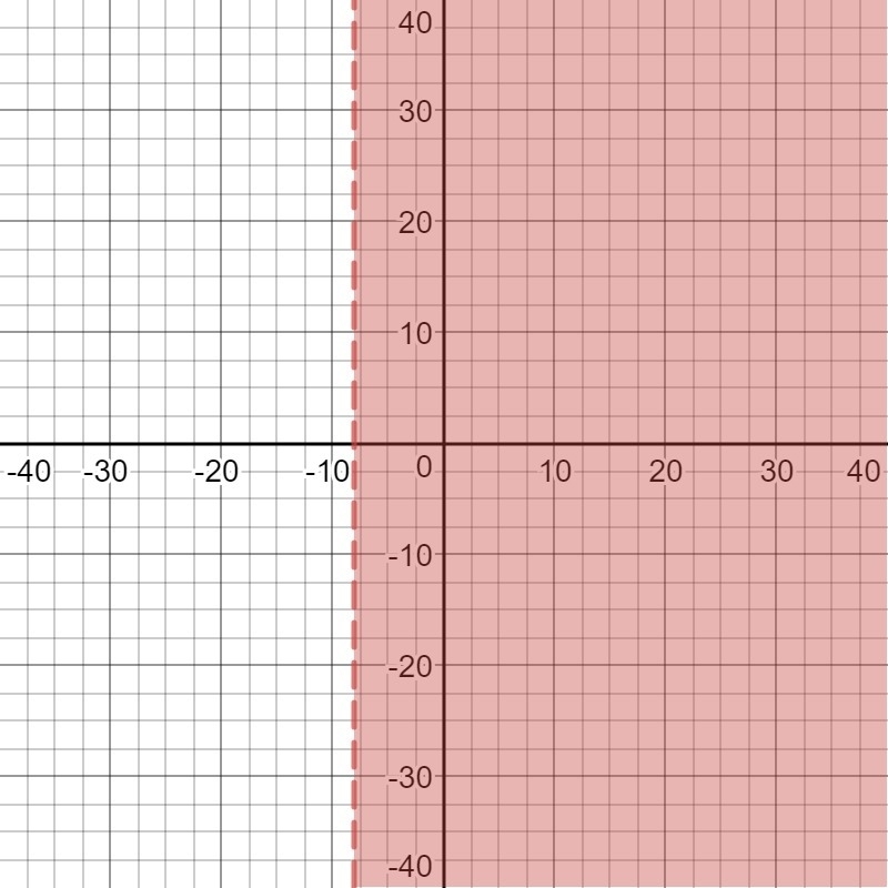 Graph the inequality x>-8 using the steps-example-1